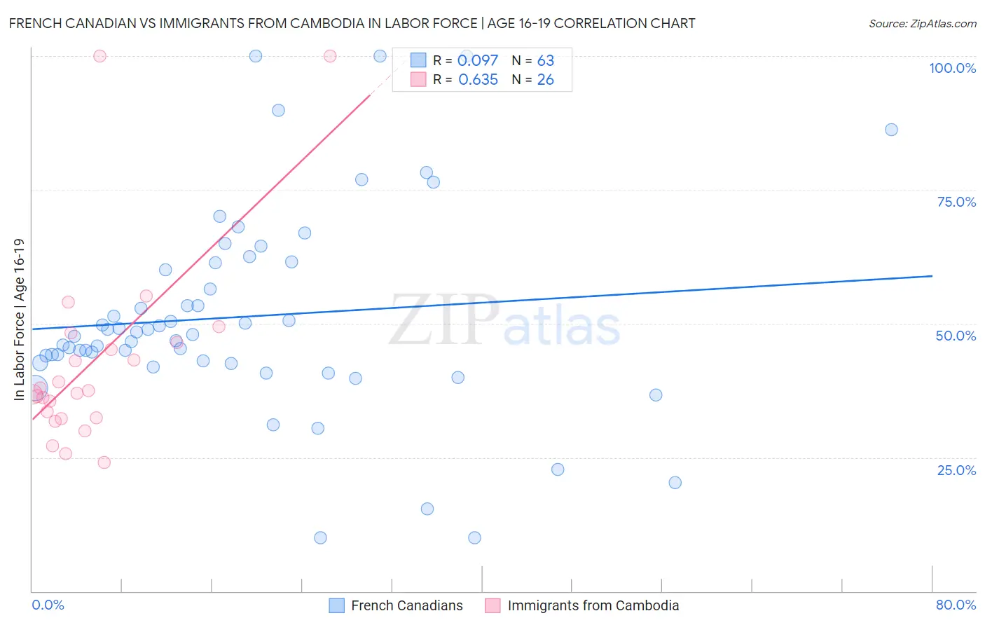 French Canadian vs Immigrants from Cambodia In Labor Force | Age 16-19