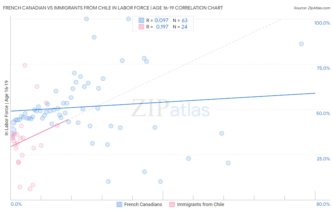 French Canadian vs Immigrants from Chile In Labor Force | Age 16-19