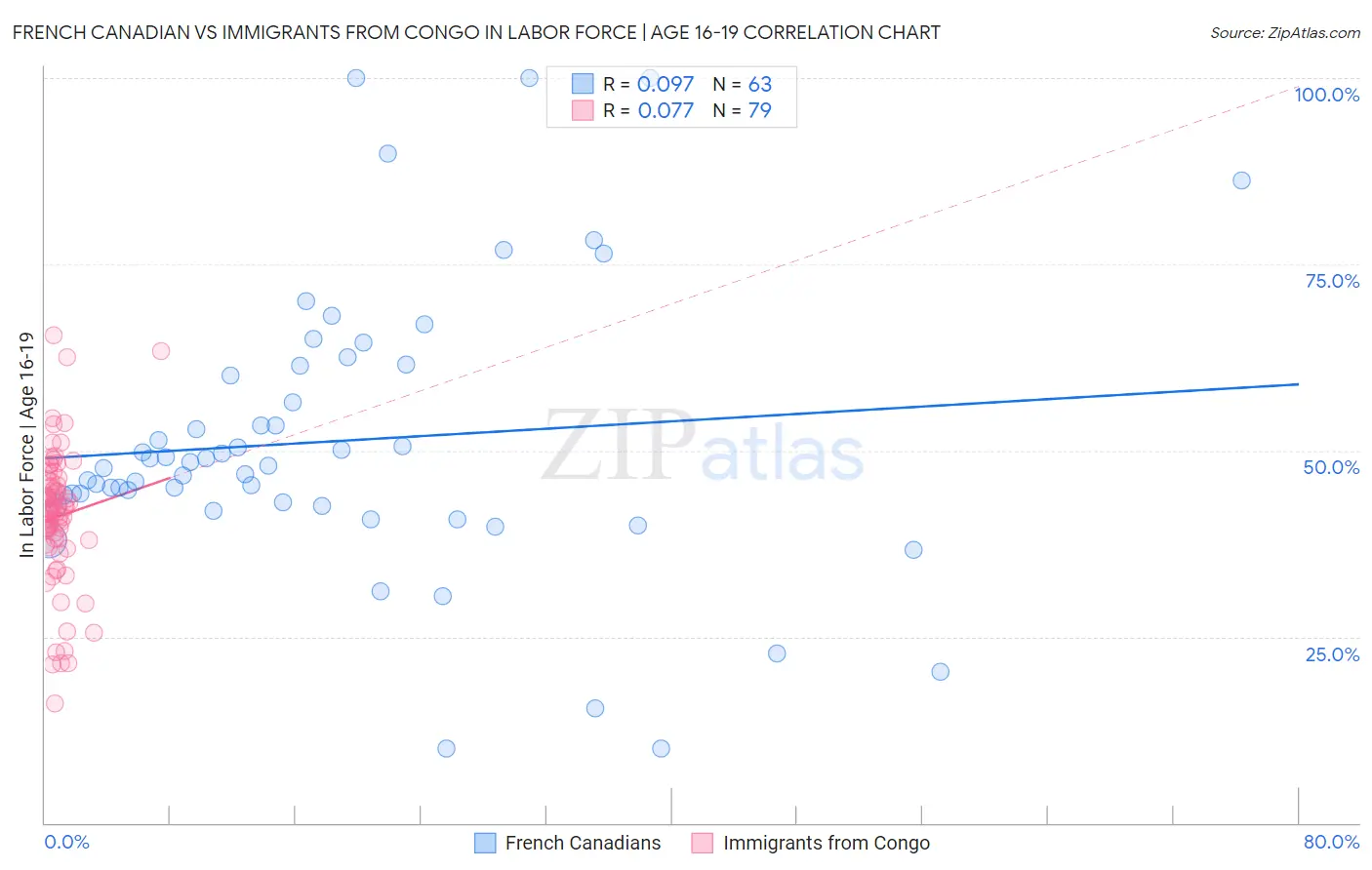 French Canadian vs Immigrants from Congo In Labor Force | Age 16-19