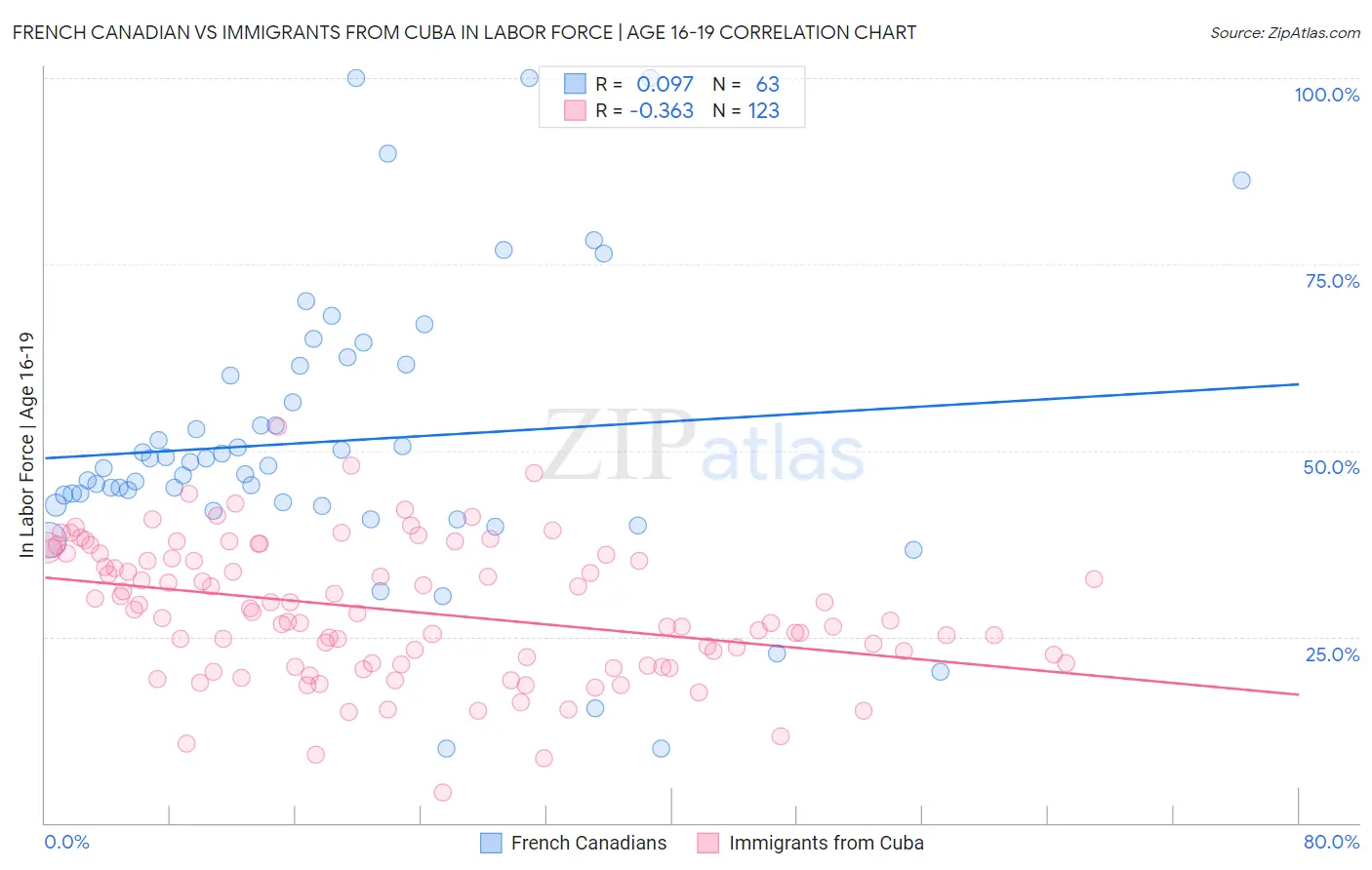 French Canadian vs Immigrants from Cuba In Labor Force | Age 16-19