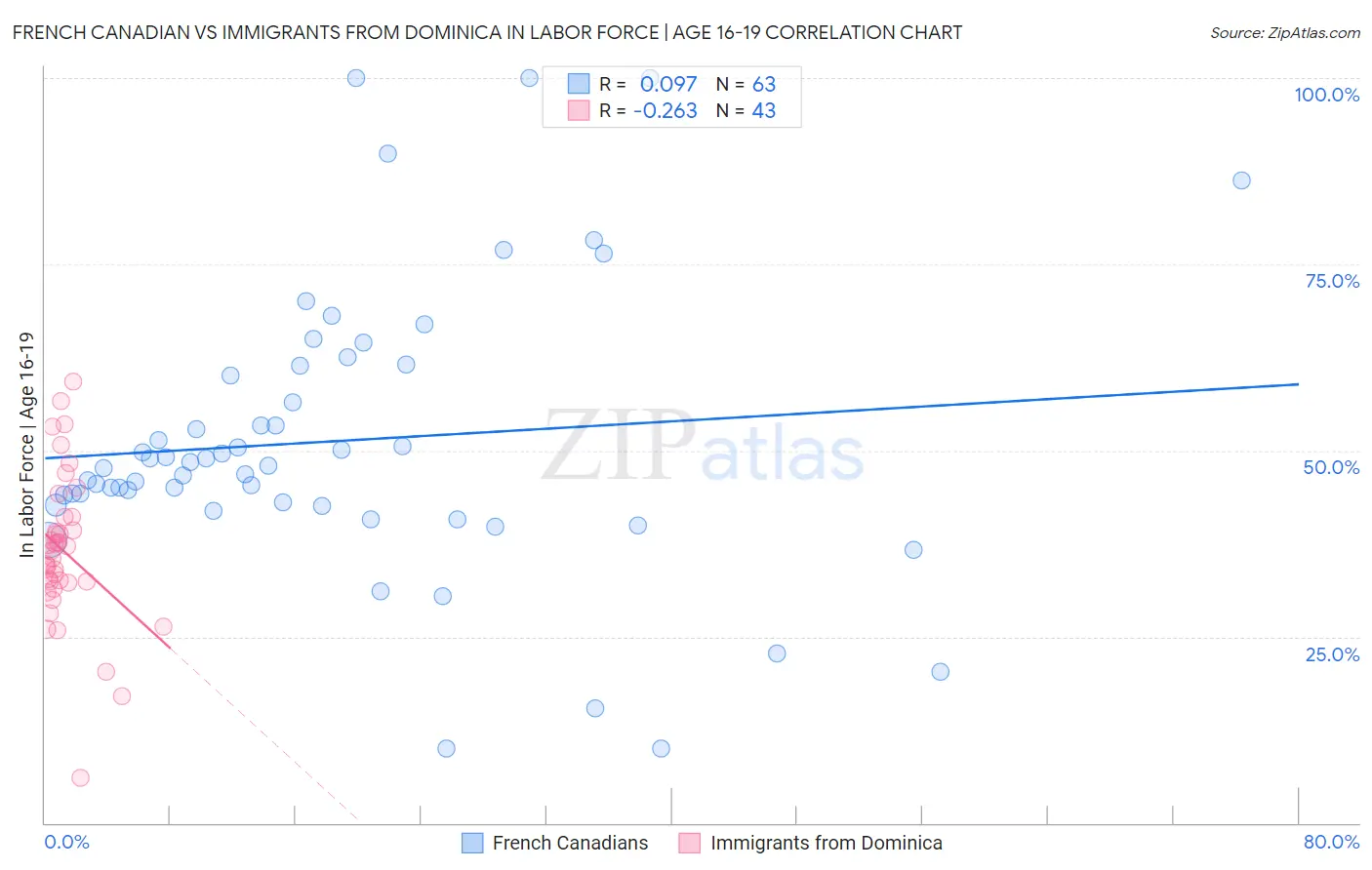 French Canadian vs Immigrants from Dominica In Labor Force | Age 16-19