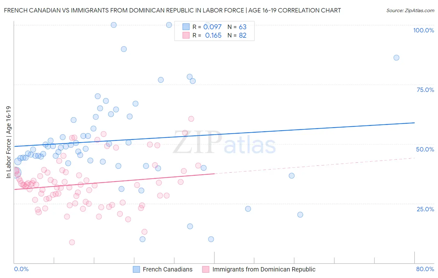 French Canadian vs Immigrants from Dominican Republic In Labor Force | Age 16-19