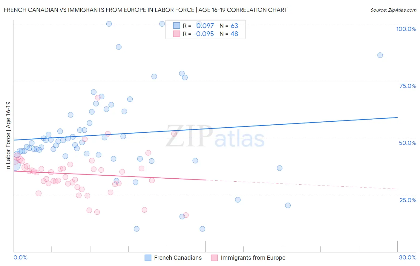 French Canadian vs Immigrants from Europe In Labor Force | Age 16-19