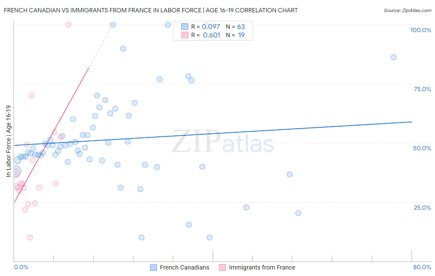 French Canadian vs Immigrants from France In Labor Force | Age 16-19