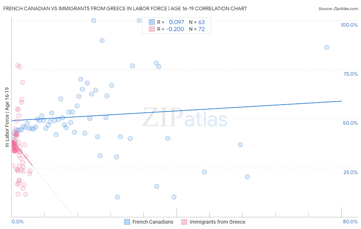 French Canadian vs Immigrants from Greece In Labor Force | Age 16-19