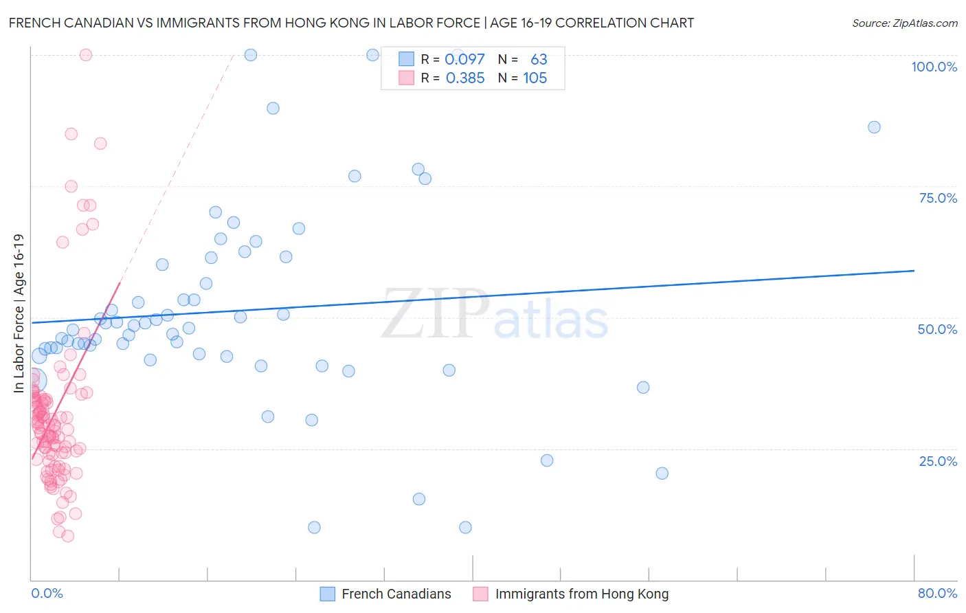 French Canadian vs Immigrants from Hong Kong In Labor Force | Age 16-19