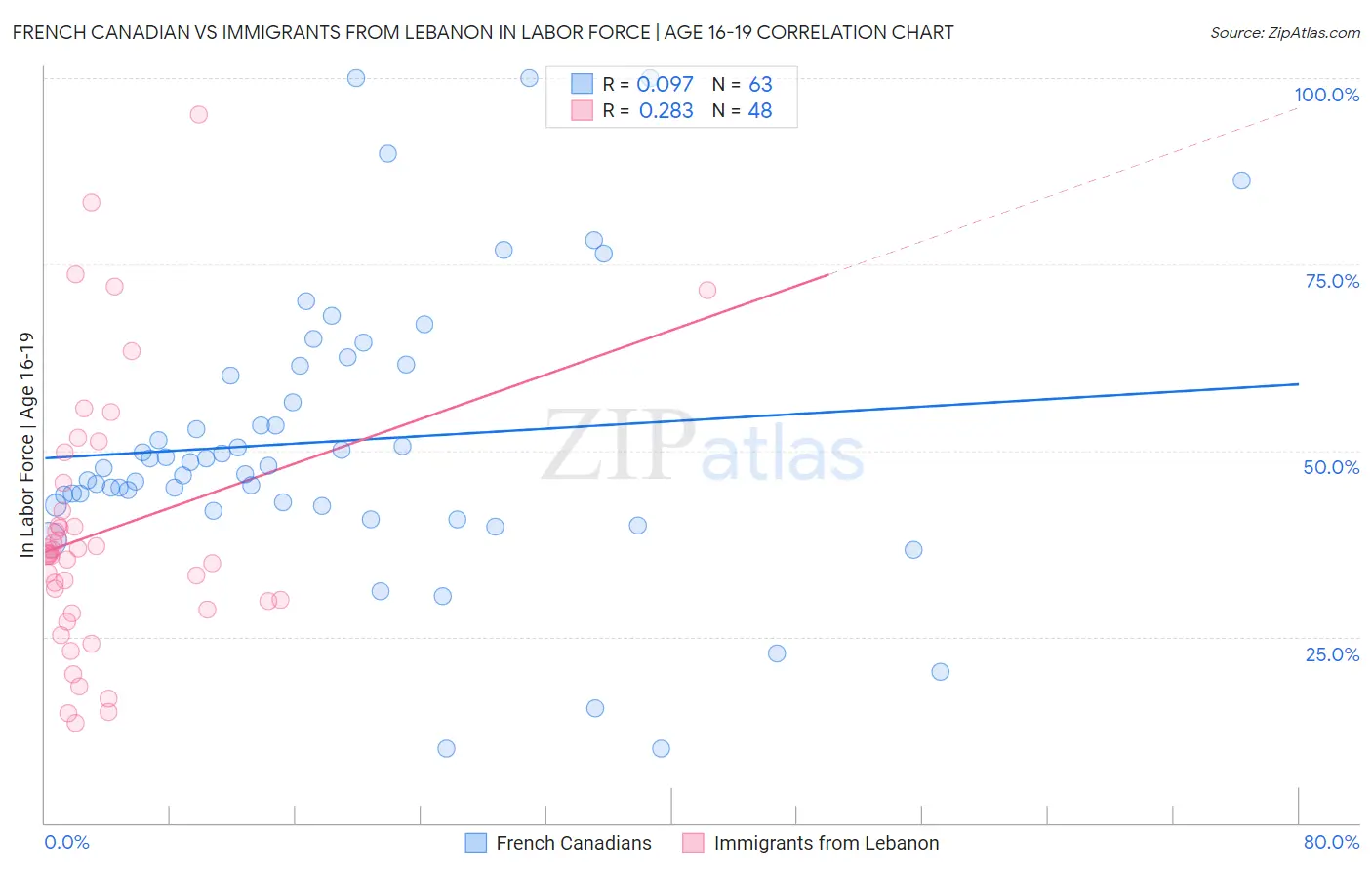 French Canadian vs Immigrants from Lebanon In Labor Force | Age 16-19