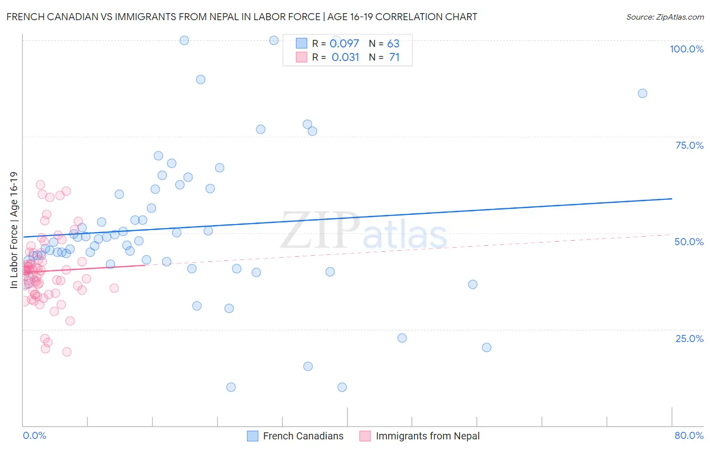 French Canadian vs Immigrants from Nepal In Labor Force | Age 16-19