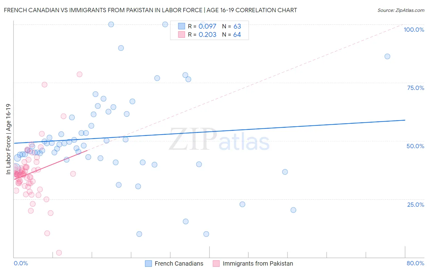 French Canadian vs Immigrants from Pakistan In Labor Force | Age 16-19