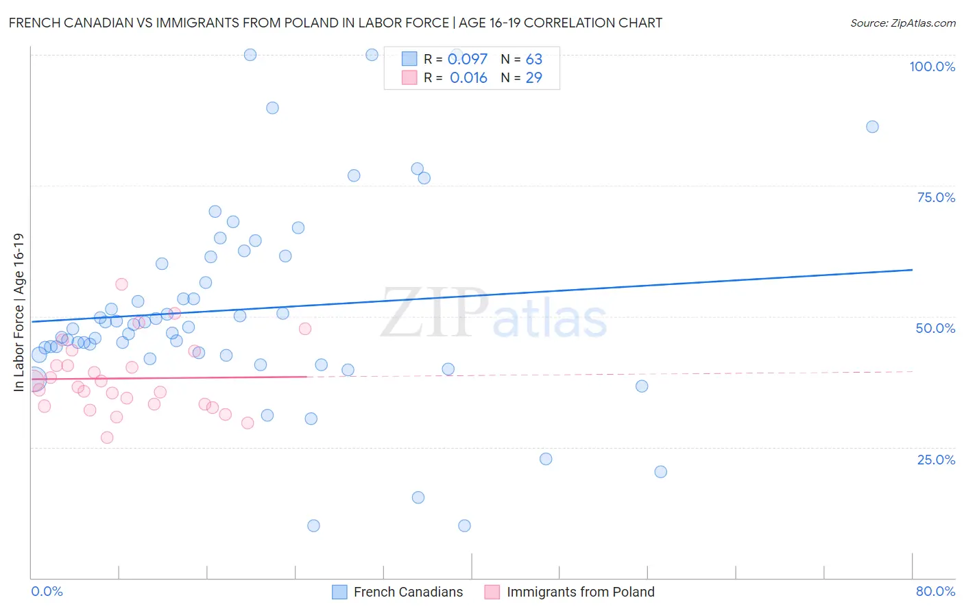 French Canadian vs Immigrants from Poland In Labor Force | Age 16-19