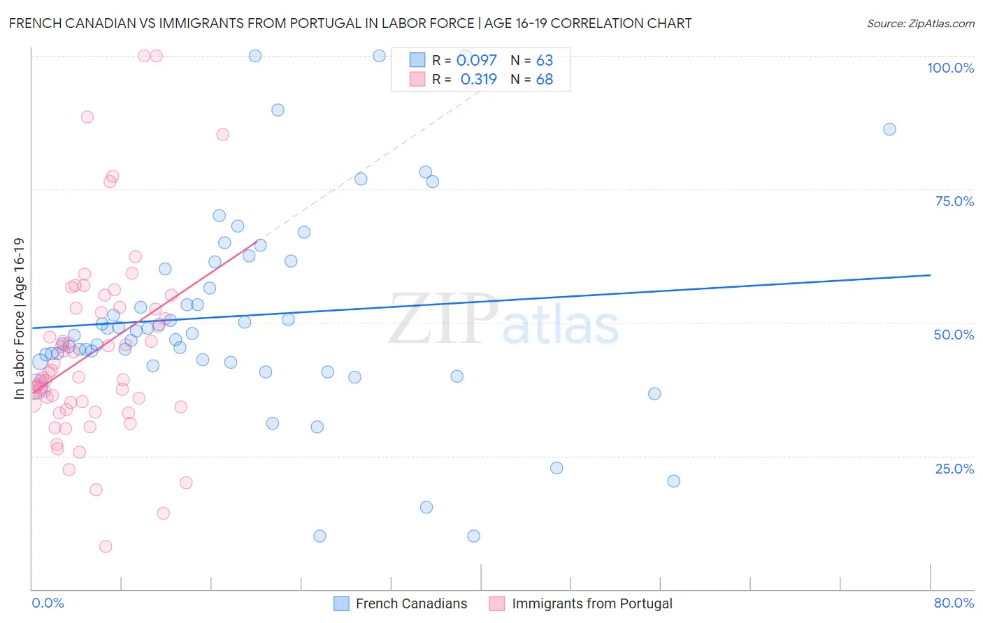 French Canadian vs Immigrants from Portugal In Labor Force | Age 16-19