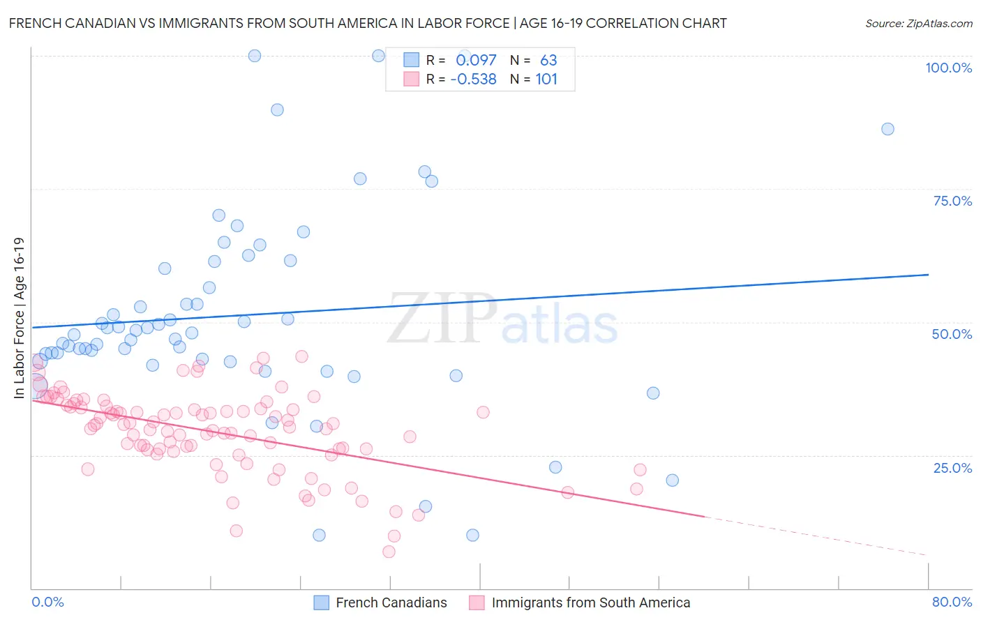 French Canadian vs Immigrants from South America In Labor Force | Age 16-19