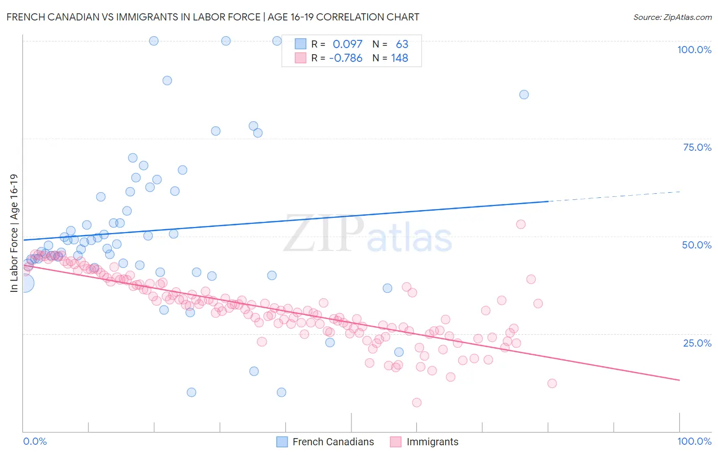 French Canadian vs Immigrants In Labor Force | Age 16-19