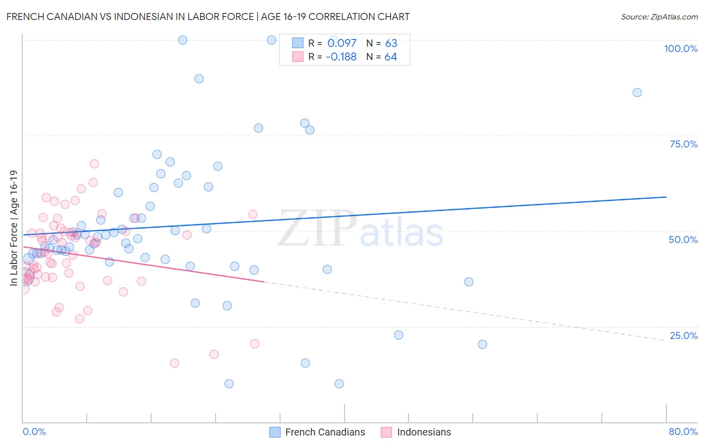 French Canadian vs Indonesian In Labor Force | Age 16-19