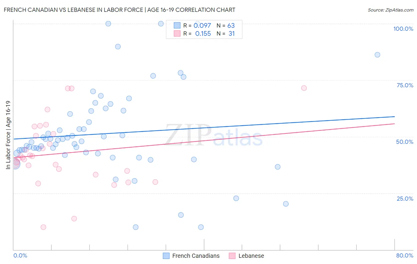 French Canadian vs Lebanese In Labor Force | Age 16-19