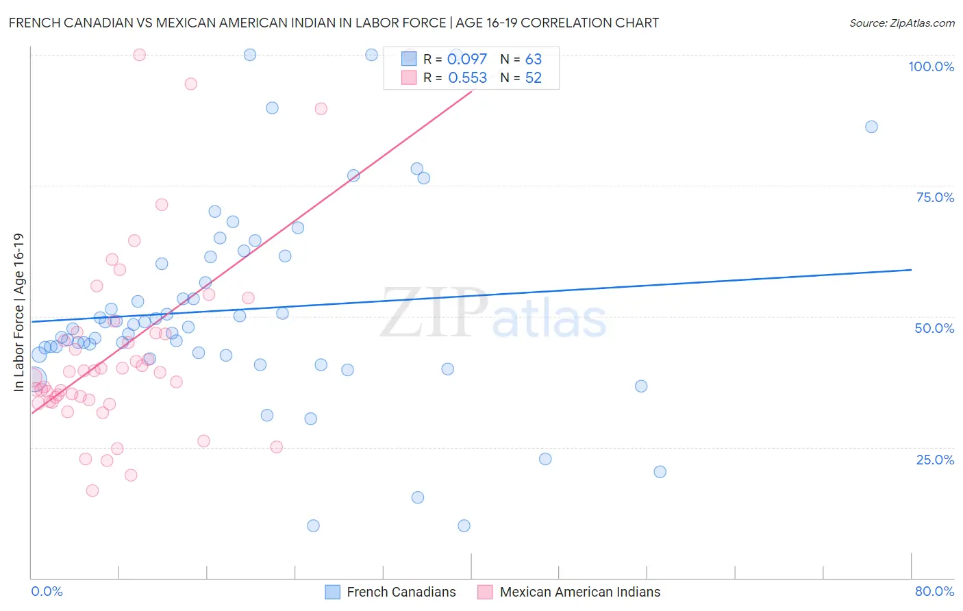 French Canadian vs Mexican American Indian In Labor Force | Age 16-19