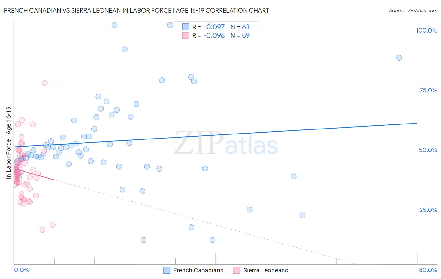 French Canadian vs Sierra Leonean In Labor Force | Age 16-19