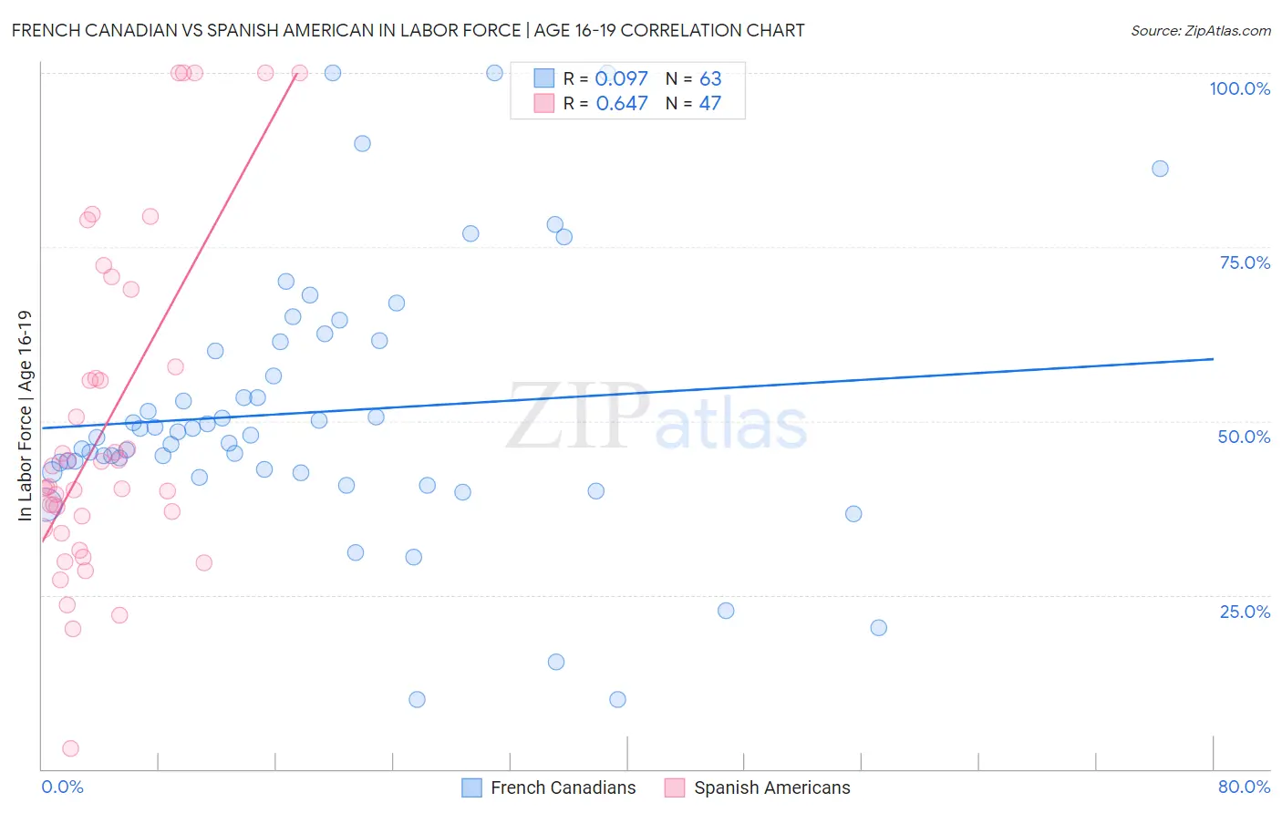 French Canadian vs Spanish American In Labor Force | Age 16-19