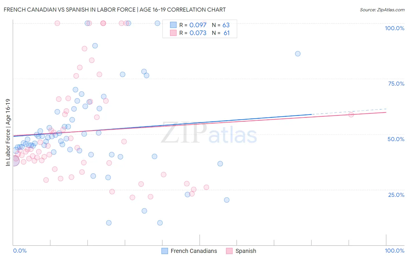 French Canadian vs Spanish In Labor Force | Age 16-19