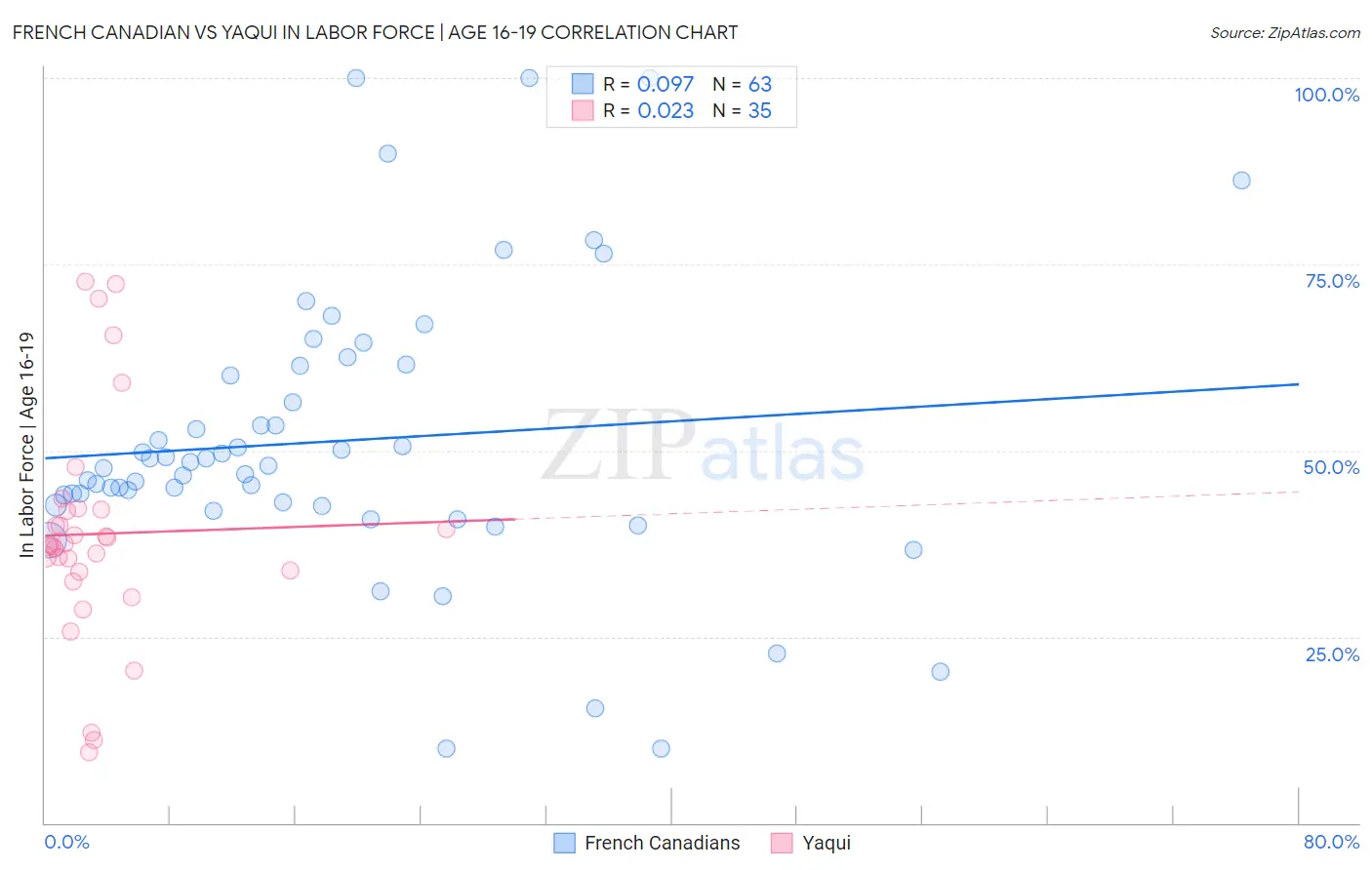 French Canadian vs Yaqui In Labor Force | Age 16-19