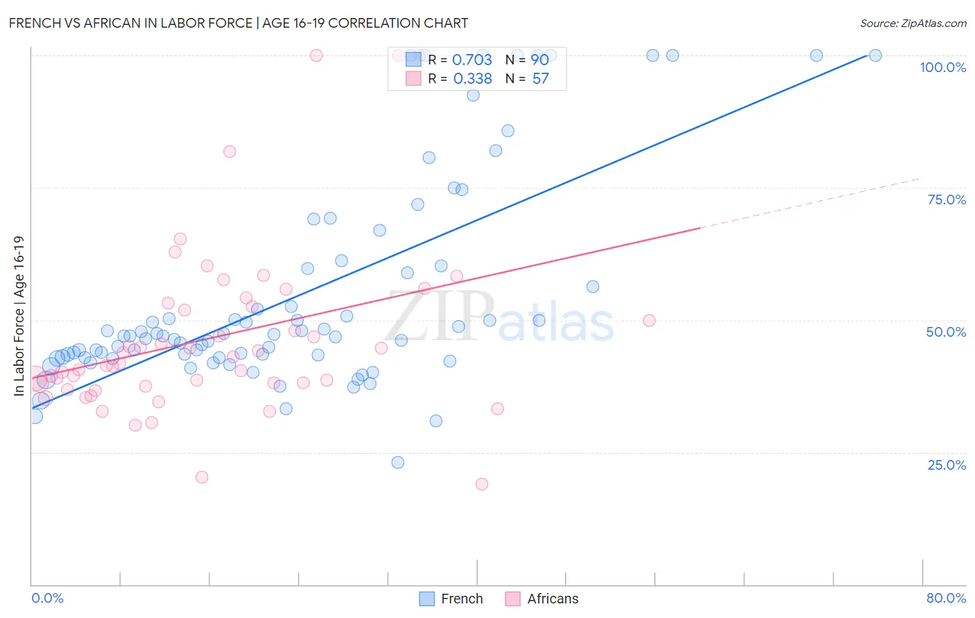 French vs African In Labor Force | Age 16-19