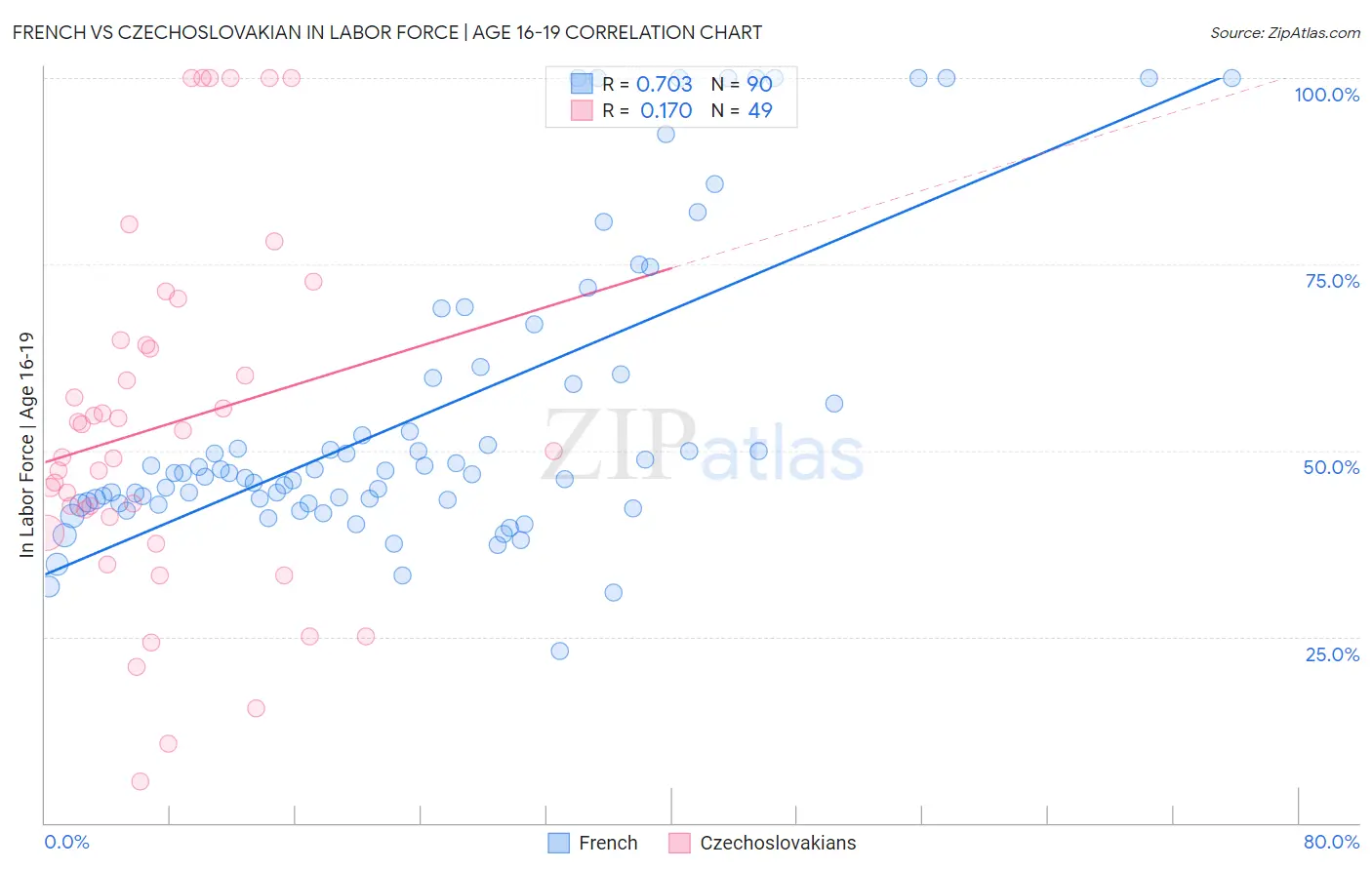 French vs Czechoslovakian In Labor Force | Age 16-19