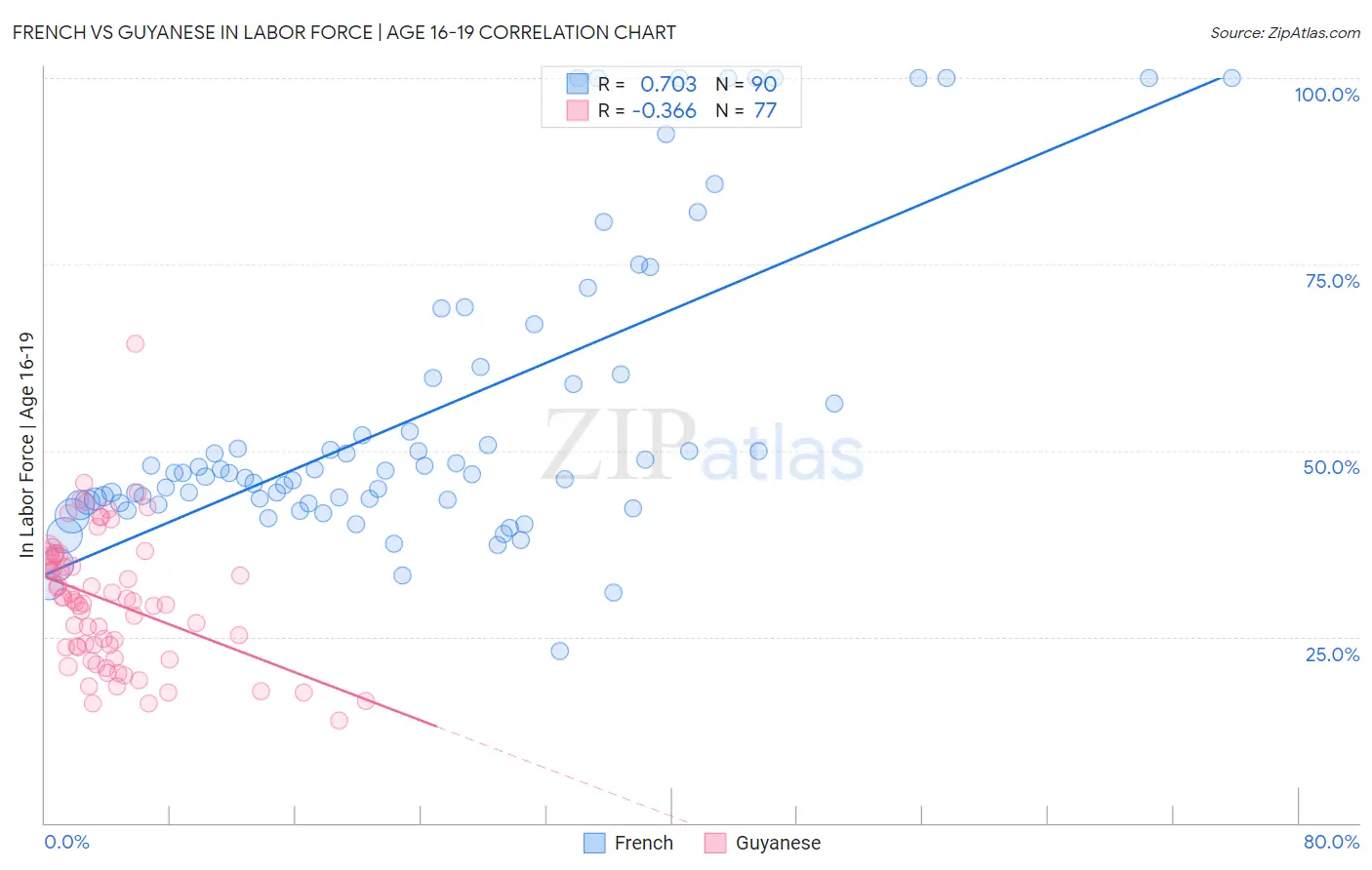 French vs Guyanese In Labor Force | Age 16-19