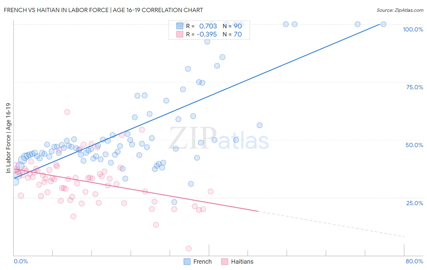 French vs Haitian In Labor Force | Age 16-19