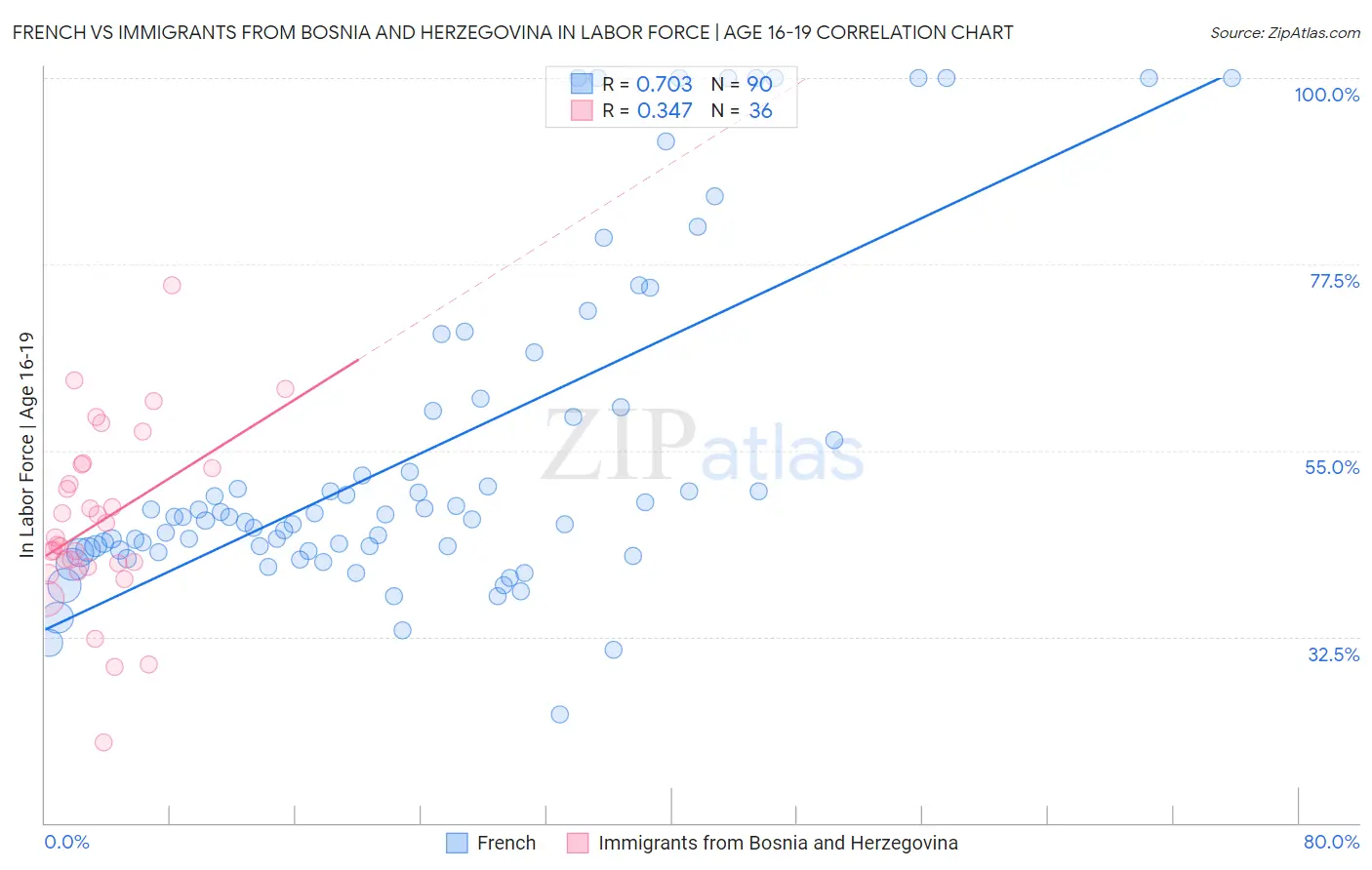 French vs Immigrants from Bosnia and Herzegovina In Labor Force | Age 16-19