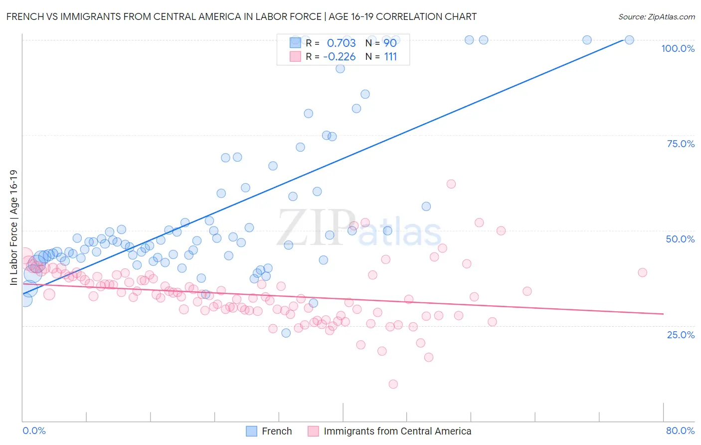 French vs Immigrants from Central America In Labor Force | Age 16-19