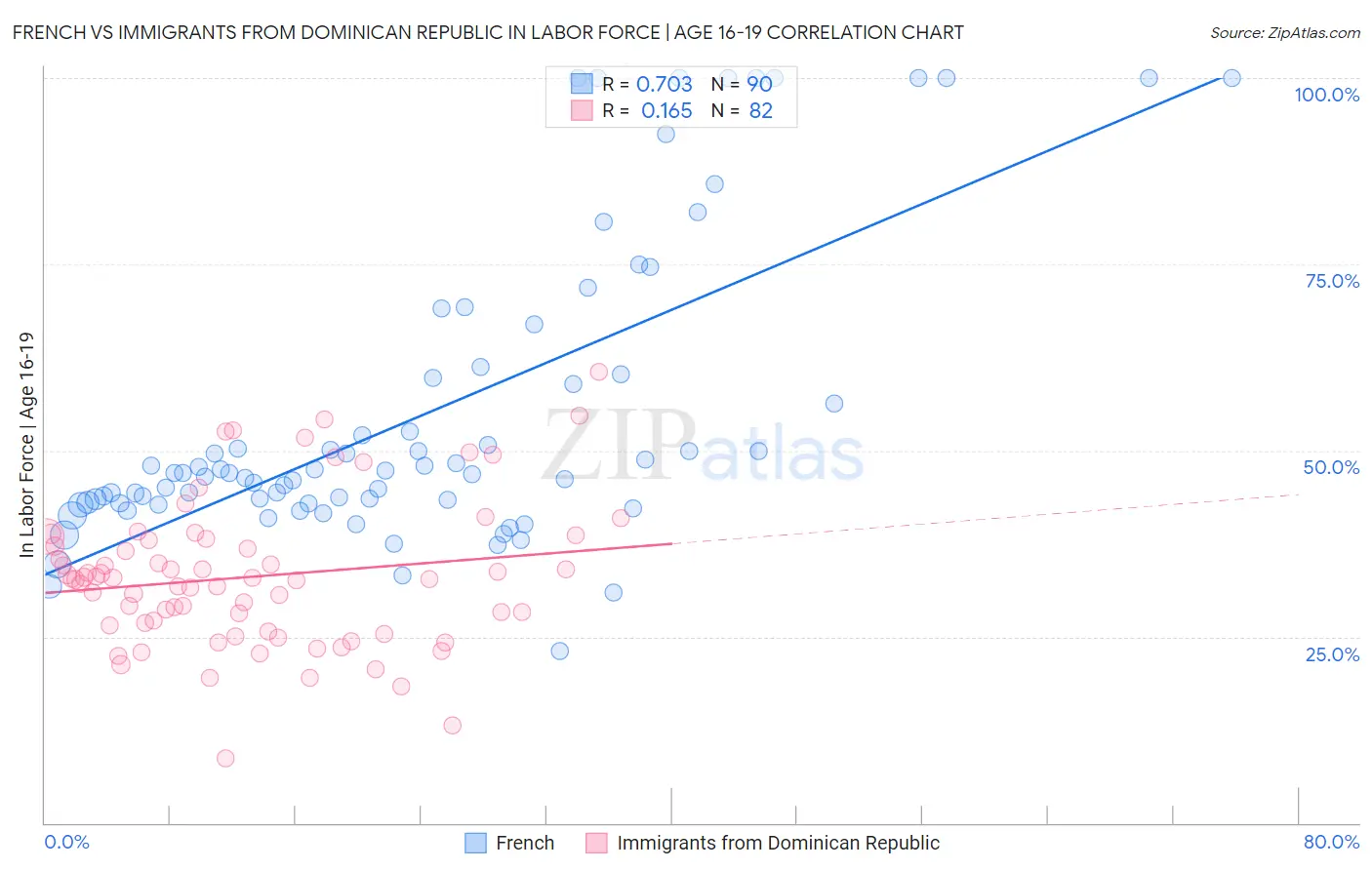 French vs Immigrants from Dominican Republic In Labor Force | Age 16-19