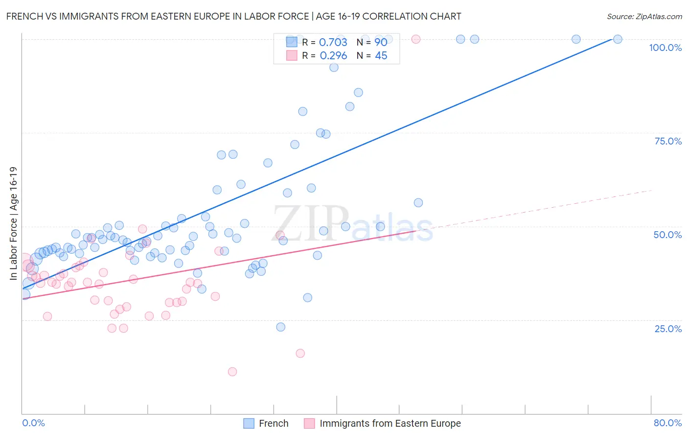 French vs Immigrants from Eastern Europe In Labor Force | Age 16-19