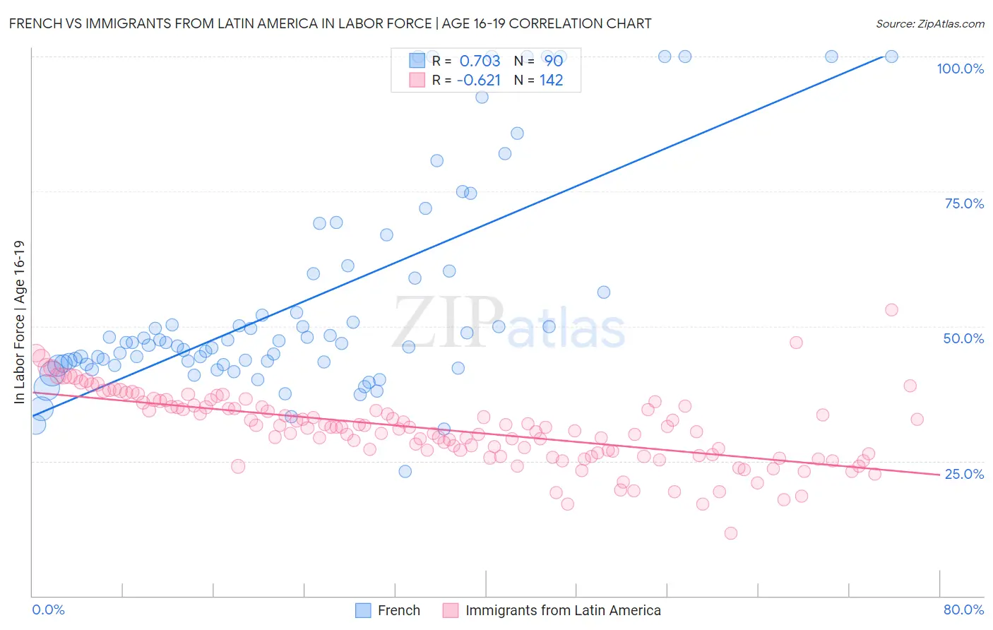 French vs Immigrants from Latin America In Labor Force | Age 16-19