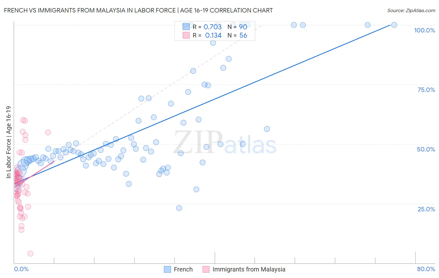 French vs Immigrants from Malaysia In Labor Force | Age 16-19