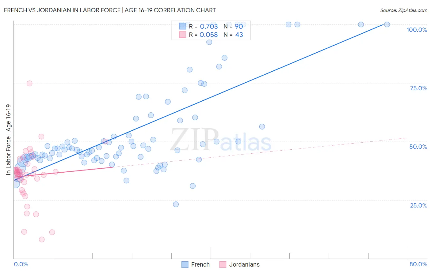 French vs Jordanian In Labor Force | Age 16-19