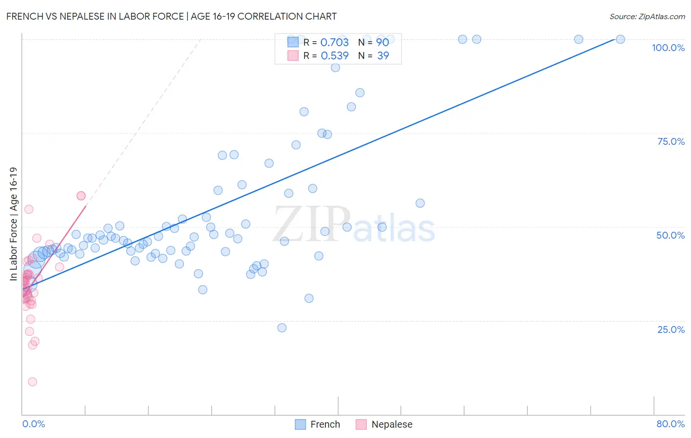 French vs Nepalese In Labor Force | Age 16-19