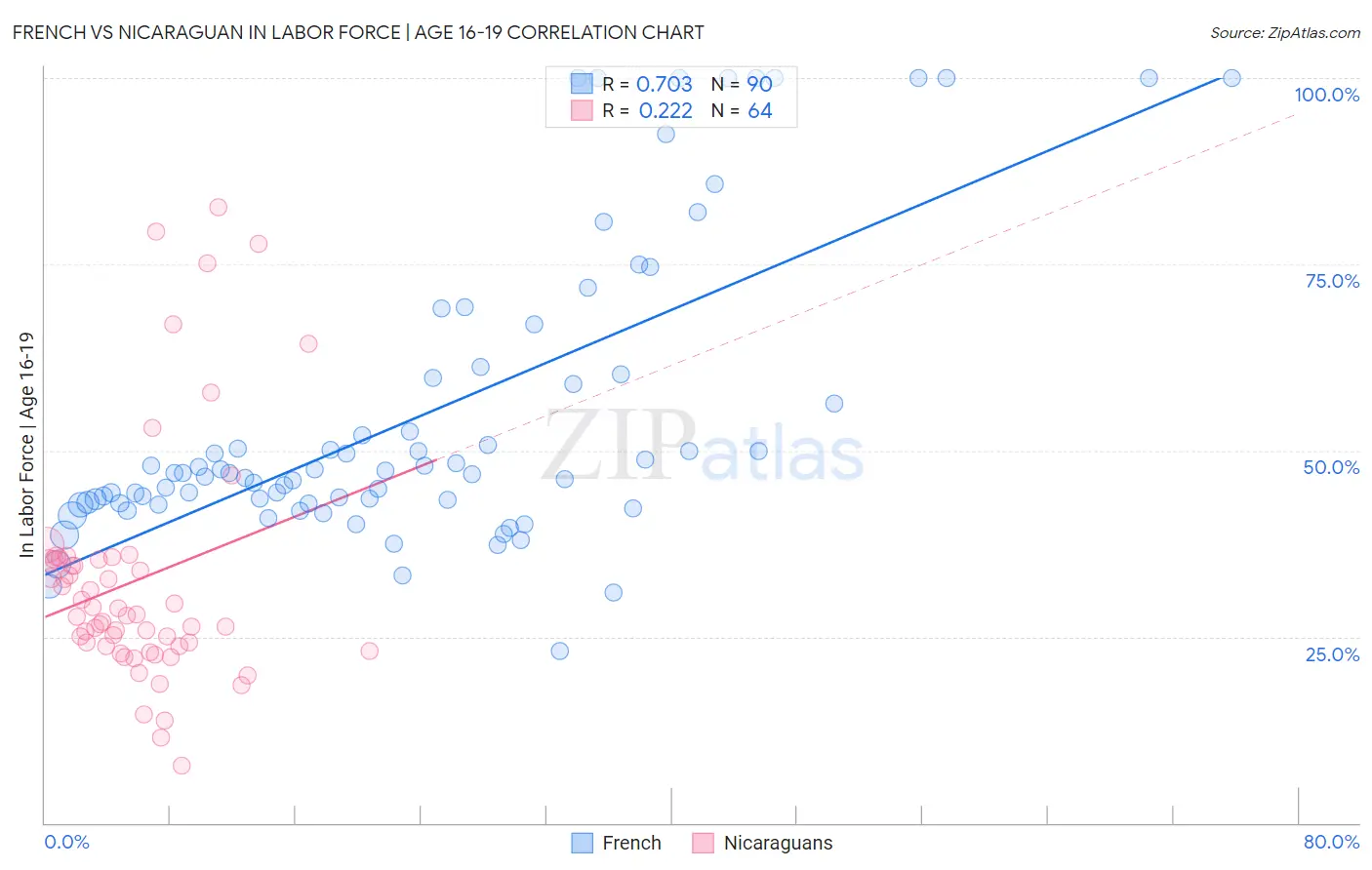 French vs Nicaraguan In Labor Force | Age 16-19