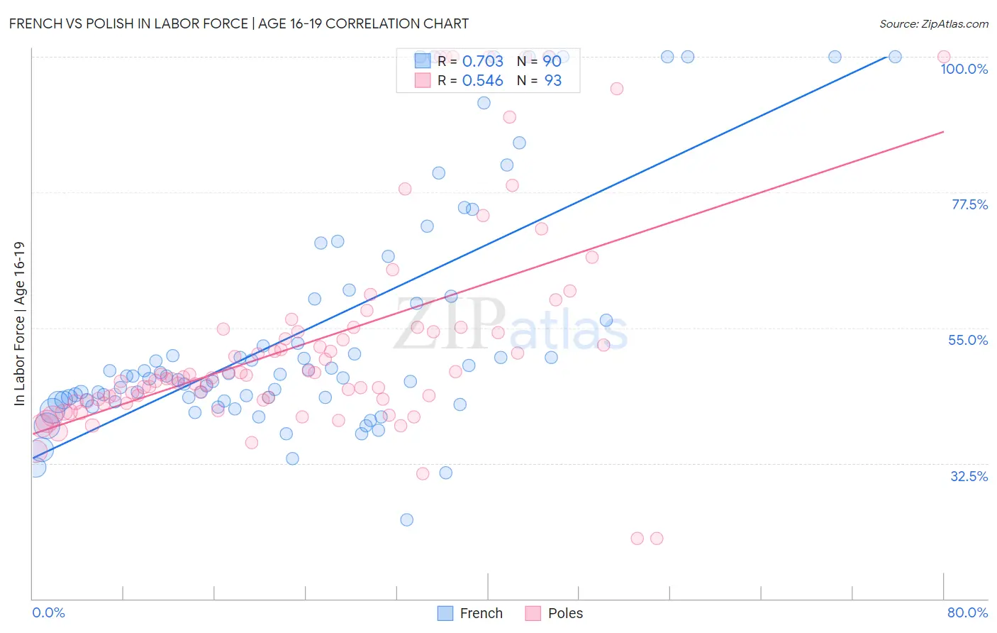French vs Polish In Labor Force | Age 16-19