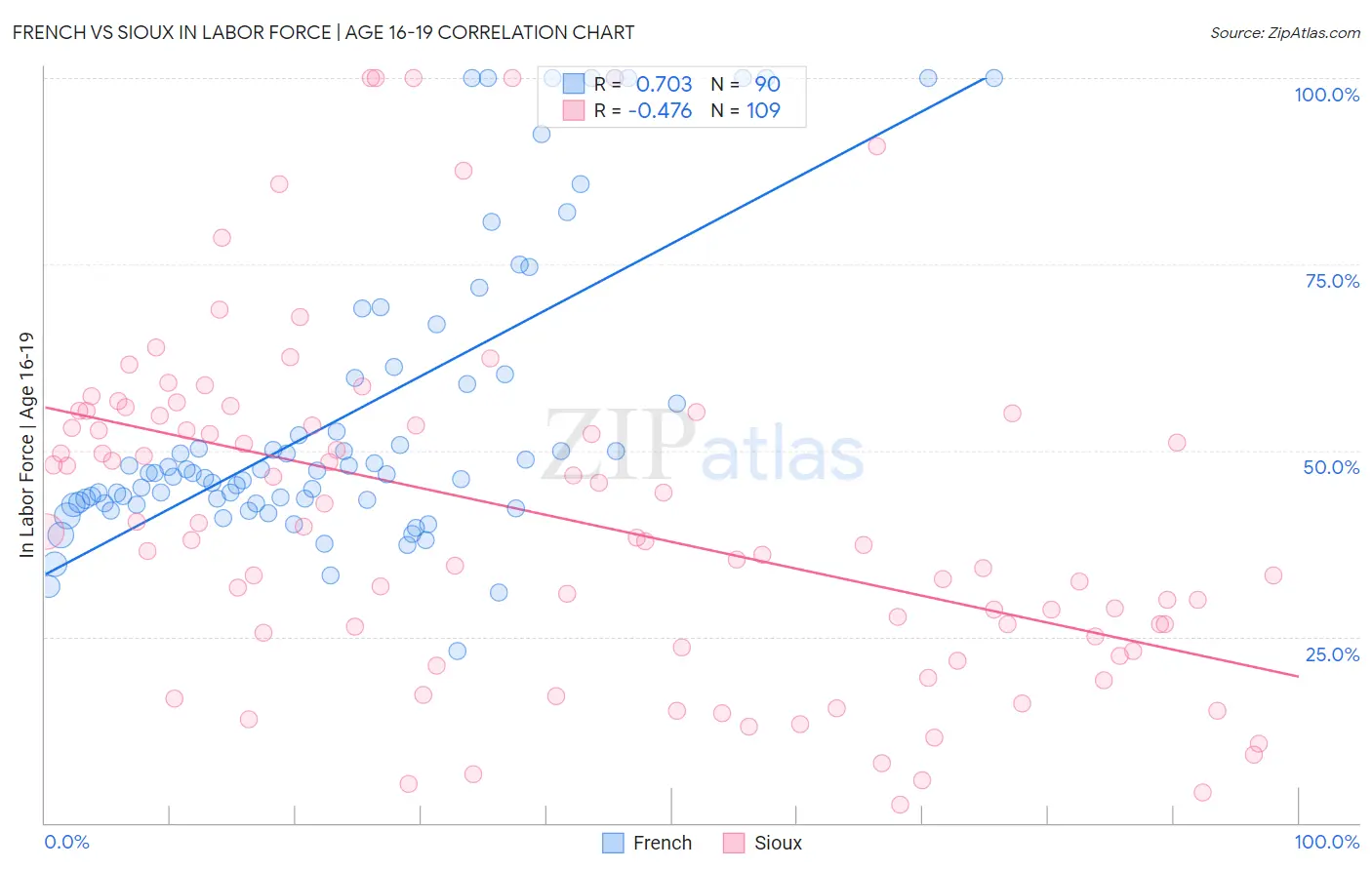 French vs Sioux In Labor Force | Age 16-19