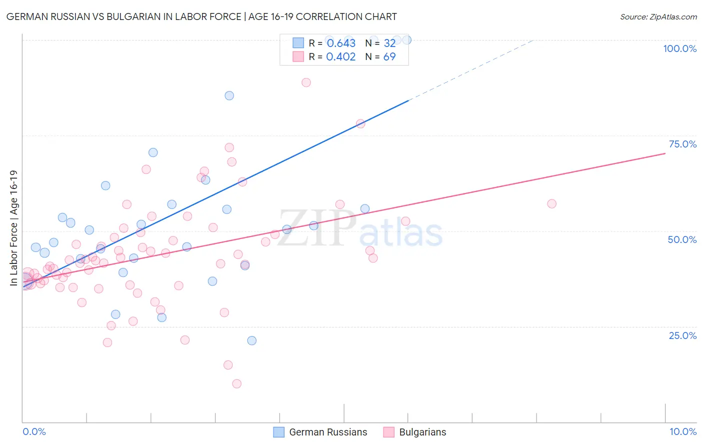 German Russian vs Bulgarian In Labor Force | Age 16-19