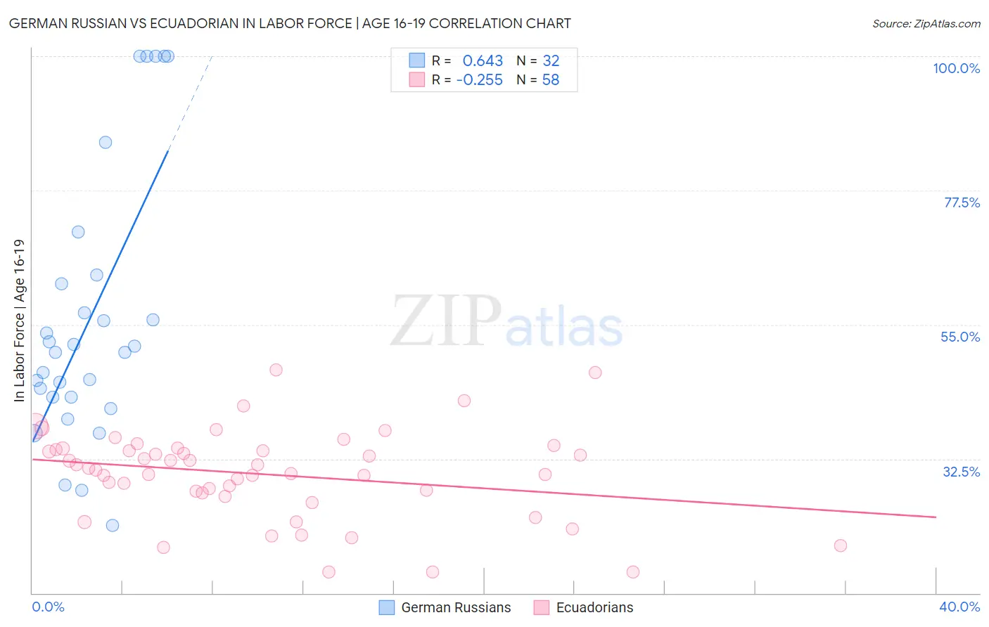 German Russian vs Ecuadorian In Labor Force | Age 16-19