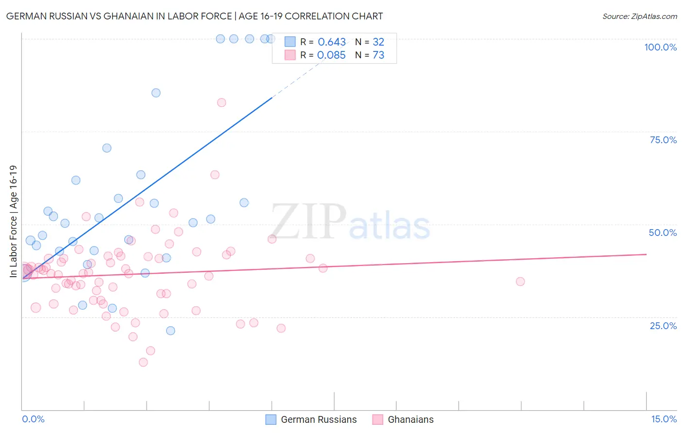 German Russian vs Ghanaian In Labor Force | Age 16-19