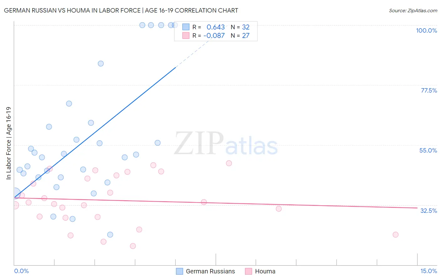 German Russian vs Houma In Labor Force | Age 16-19