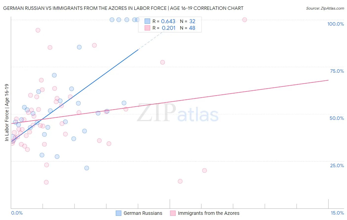 German Russian vs Immigrants from the Azores In Labor Force | Age 16-19