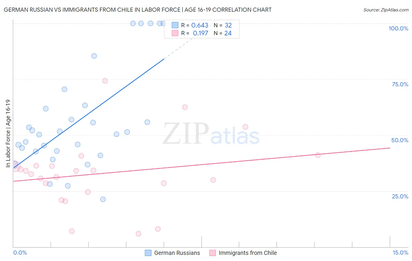 German Russian vs Immigrants from Chile In Labor Force | Age 16-19