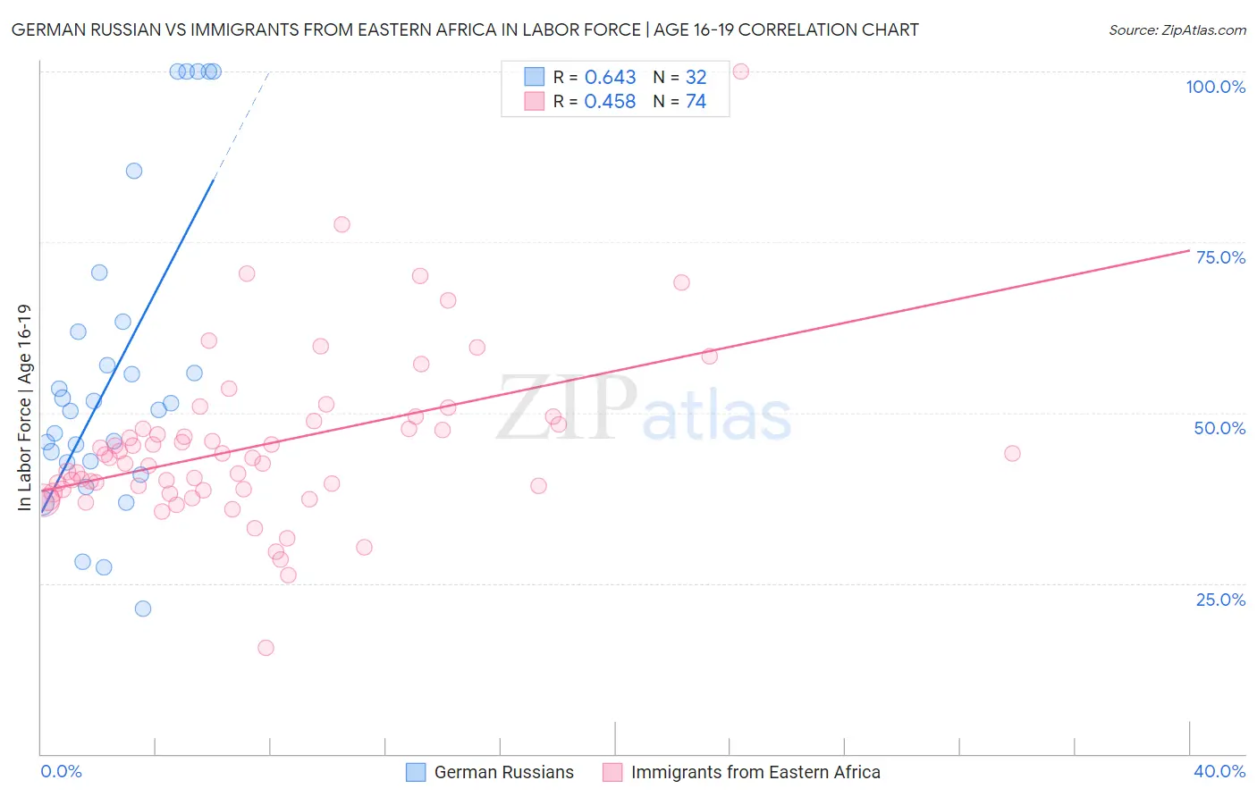 German Russian vs Immigrants from Eastern Africa In Labor Force | Age 16-19