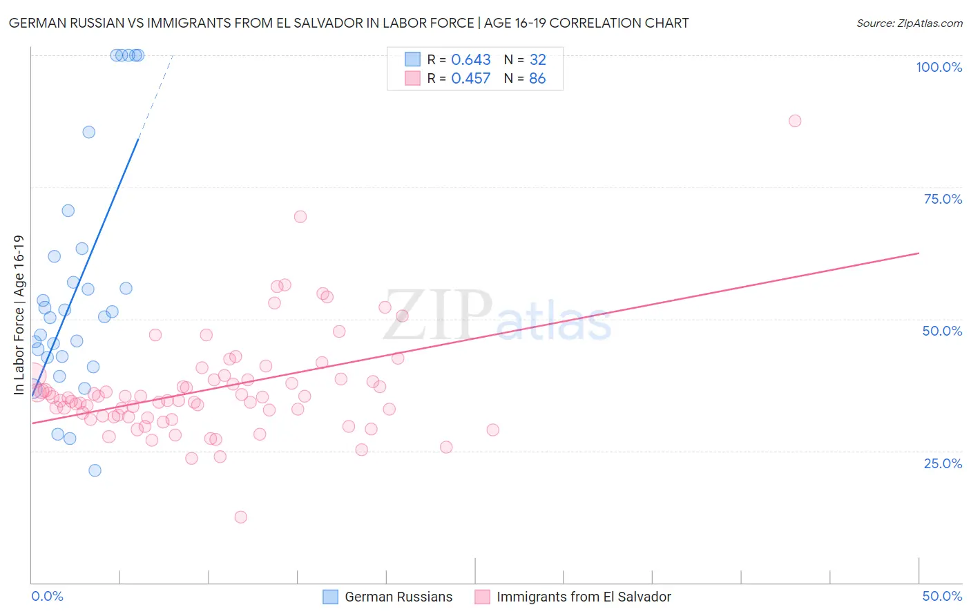 German Russian vs Immigrants from El Salvador In Labor Force | Age 16-19