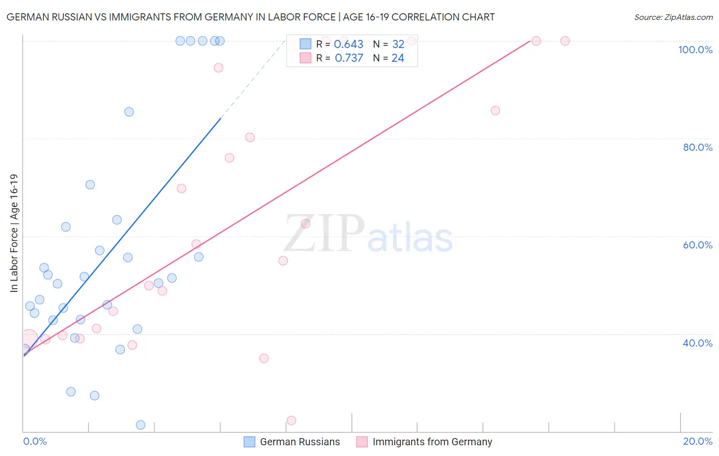 German Russian vs Immigrants from Germany In Labor Force | Age 16-19