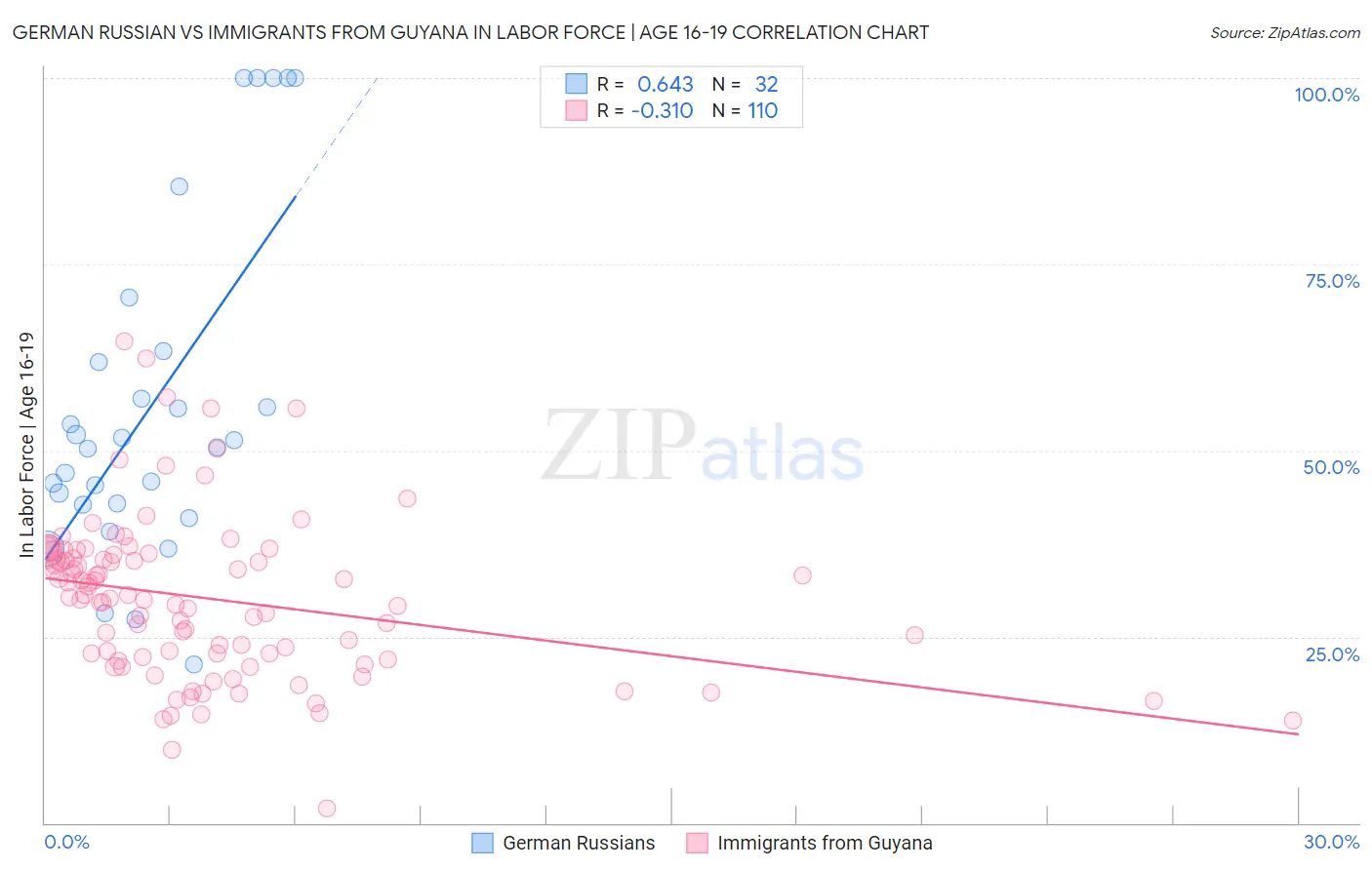 German Russian vs Immigrants from Guyana In Labor Force | Age 16-19