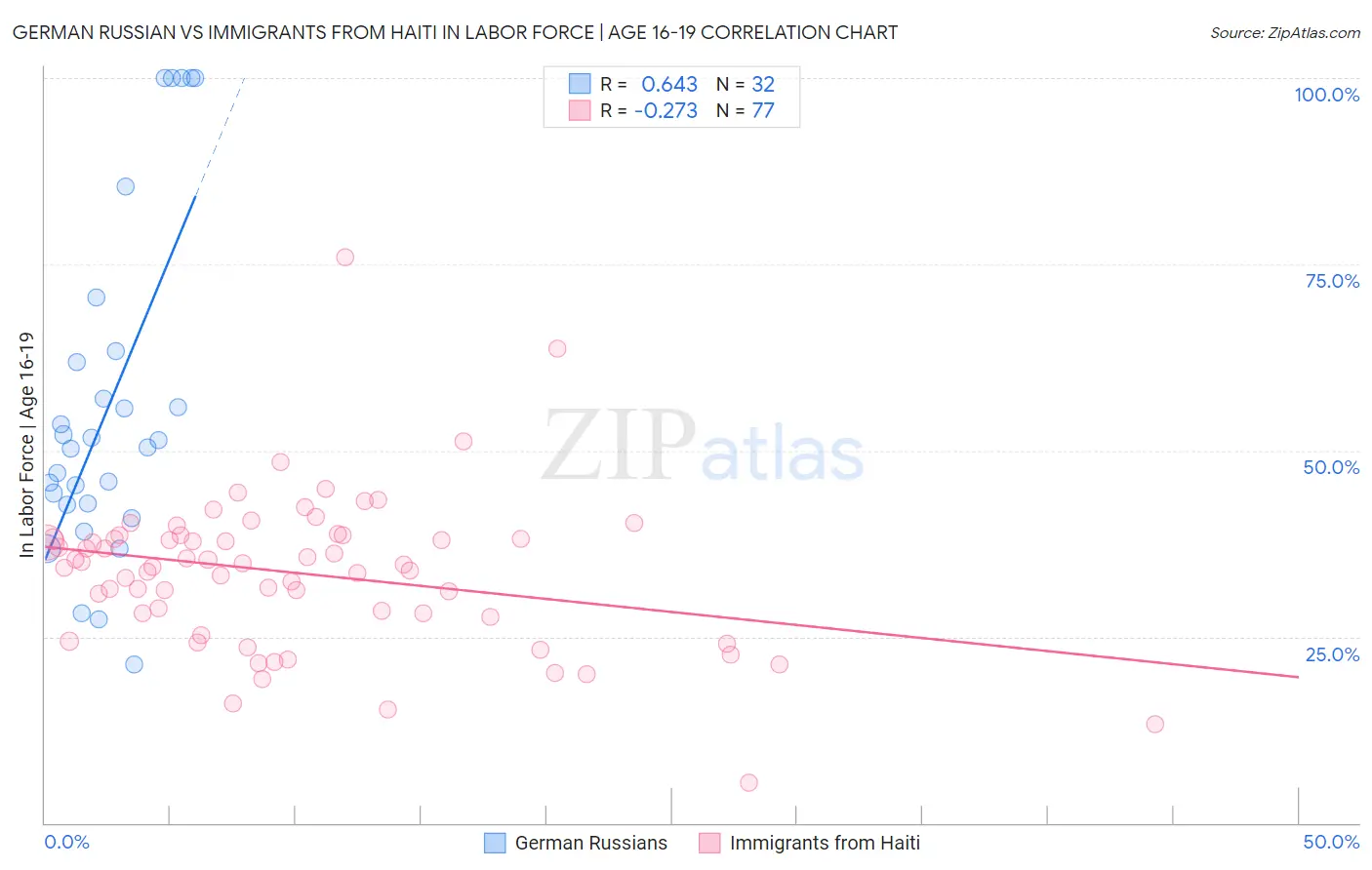 German Russian vs Immigrants from Haiti In Labor Force | Age 16-19